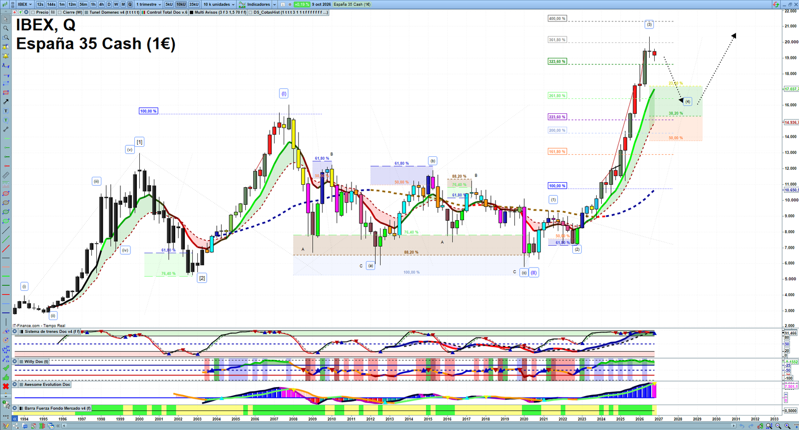 IBEX quarterly technical analysis chart showing Spanish index market structure, Elliott Wave context and key reaction levels